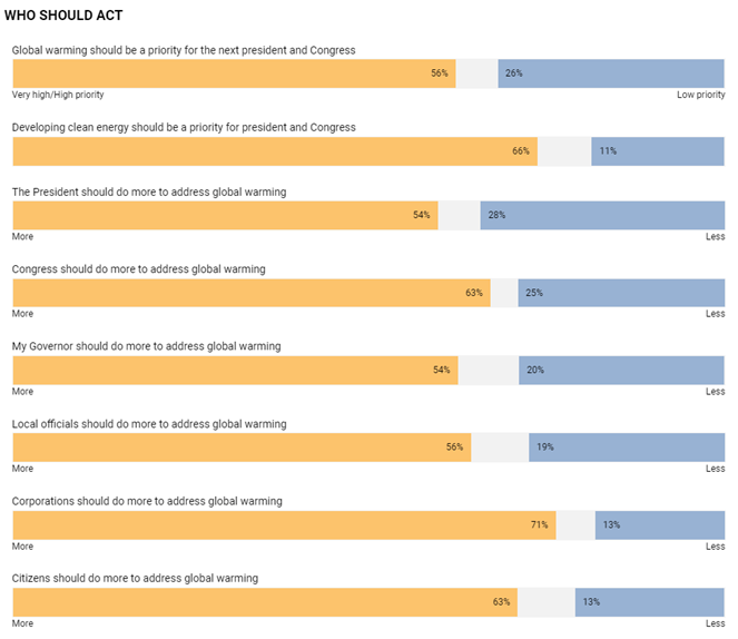 Washoe County residents' opinions about who should take climate action